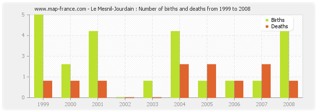 Le Mesnil-Jourdain : Number of births and deaths from 1999 to 2008